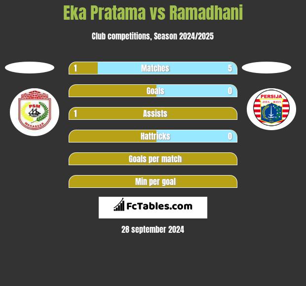 Eka Pratama vs Ramadhani h2h player stats