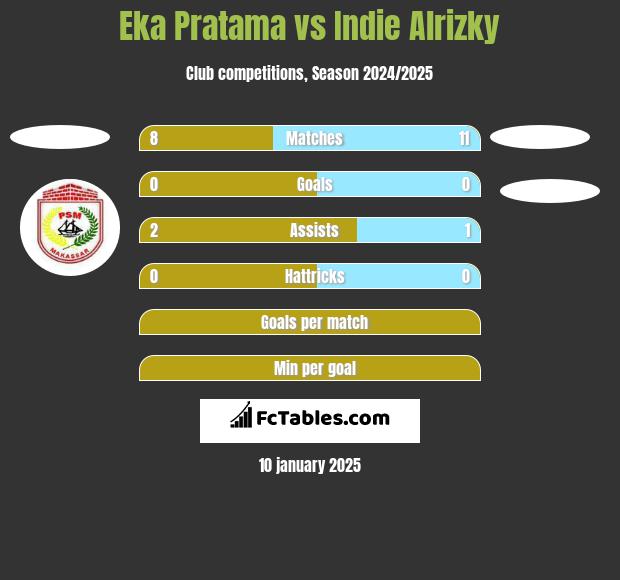 Eka Pratama vs Indie Alrizky h2h player stats