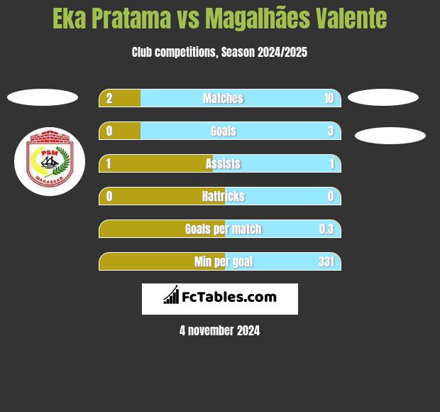 Eka Pratama vs Magalhães Valente h2h player stats