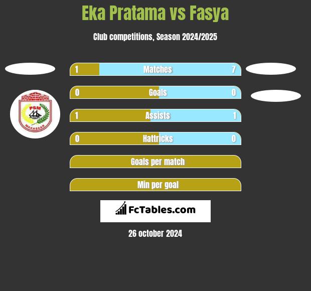 Eka Pratama vs Fasya h2h player stats