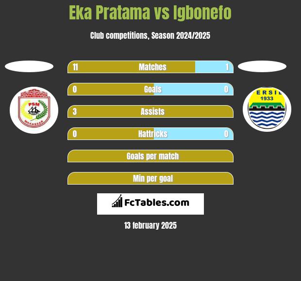 Eka Pratama vs Igbonefo h2h player stats