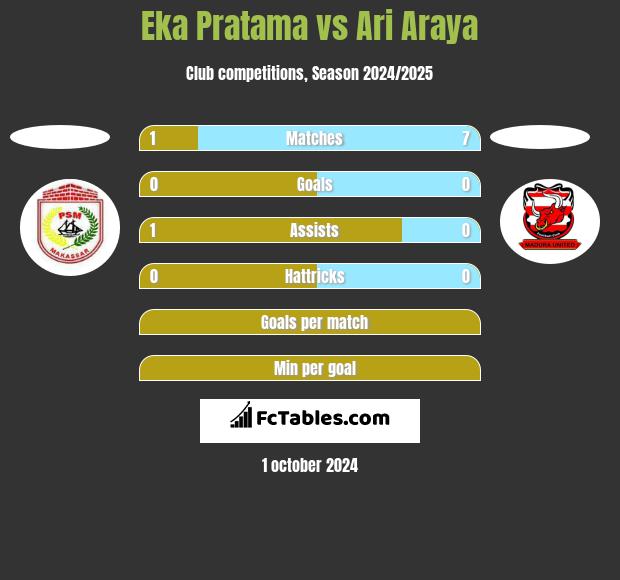 Eka Pratama vs Ari Araya h2h player stats