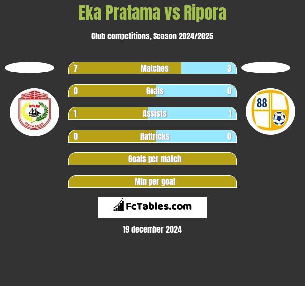 Eka Pratama vs Ripora h2h player stats