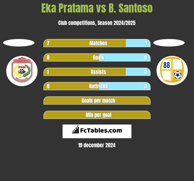 Eka Pratama vs B. Santoso h2h player stats