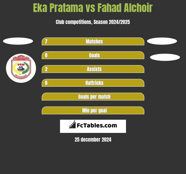 Eka Pratama vs Fahad Alchoir h2h player stats