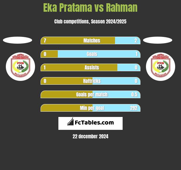 Eka Pratama vs Rahman h2h player stats