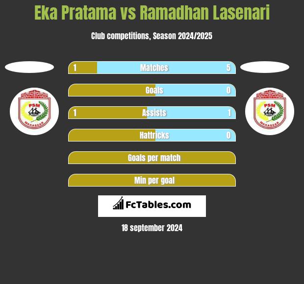 Eka Pratama vs Ramadhan Lasenari h2h player stats