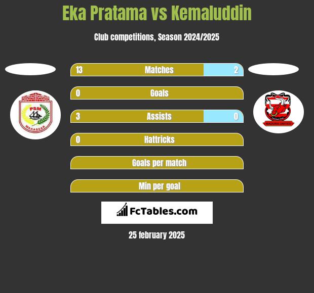 Eka Pratama vs Kemaluddin h2h player stats