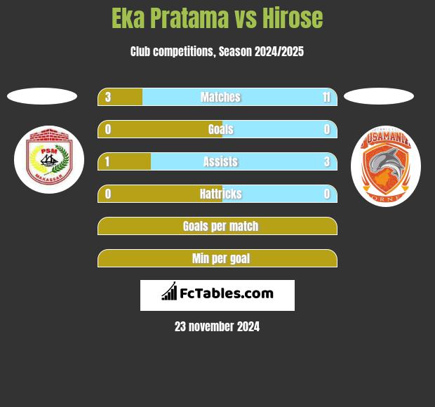 Eka Pratama vs Hirose h2h player stats