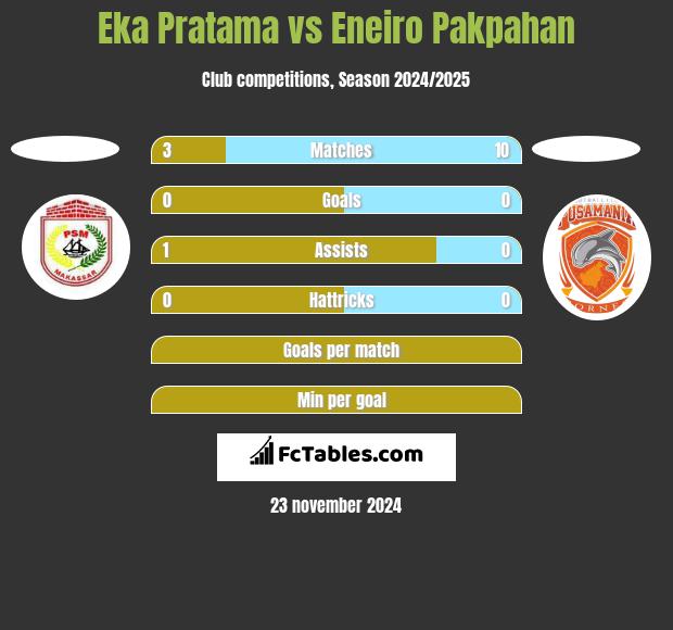 Eka Pratama vs Eneiro Pakpahan h2h player stats