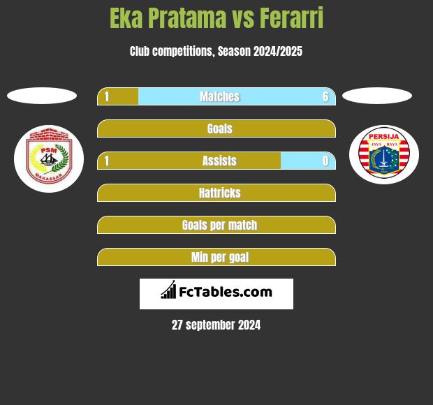 Eka Pratama vs Ferarri h2h player stats