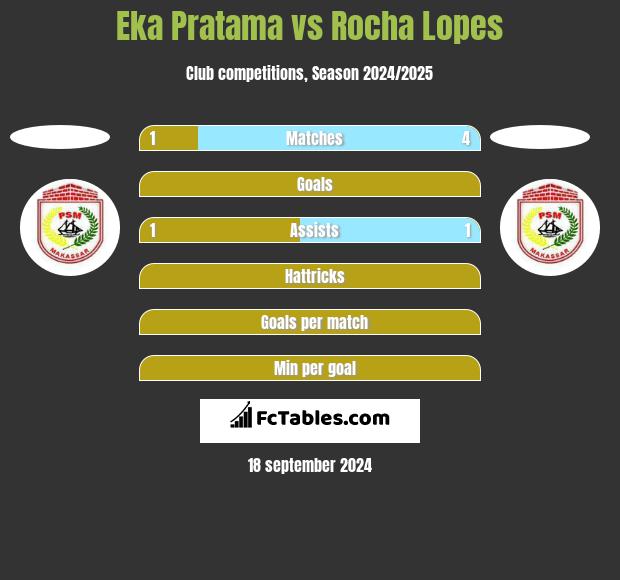 Eka Pratama vs Rocha Lopes h2h player stats