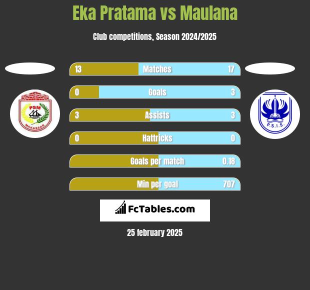 Eka Pratama vs Maulana h2h player stats