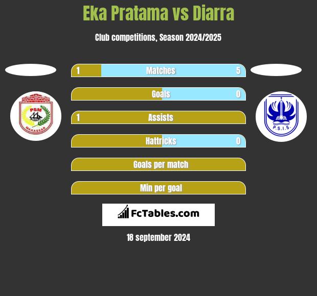 Eka Pratama vs Diarra h2h player stats