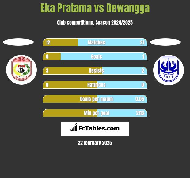 Eka Pratama vs Dewangga h2h player stats