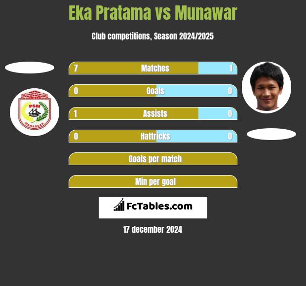 Eka Pratama vs Munawar h2h player stats