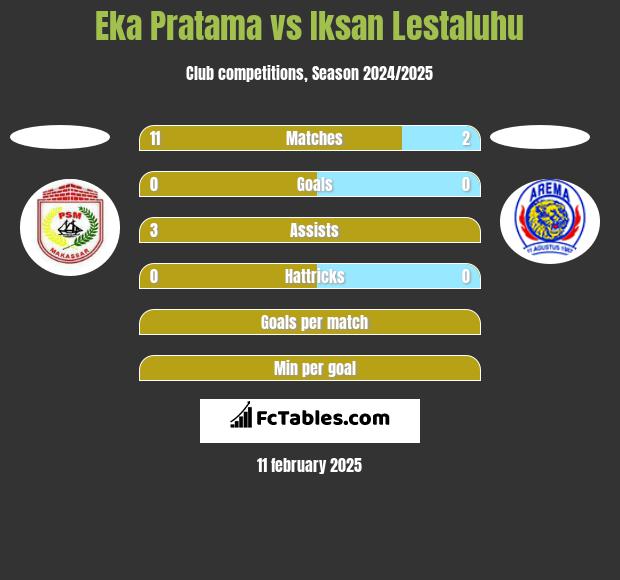 Eka Pratama vs Iksan Lestaluhu h2h player stats