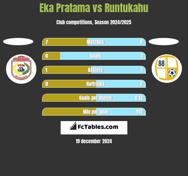 Eka Pratama vs Runtukahu h2h player stats