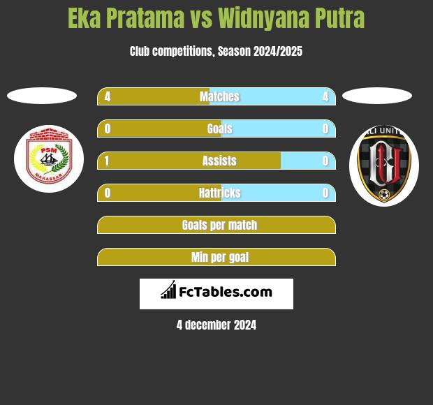 Eka Pratama vs Widnyana Putra h2h player stats