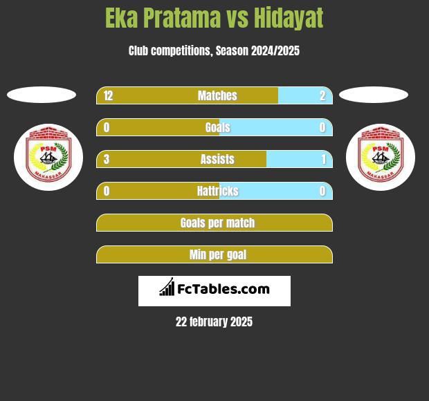 Eka Pratama vs Hidayat h2h player stats