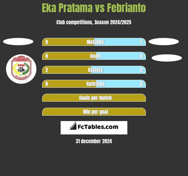 Eka Pratama vs Febrianto h2h player stats