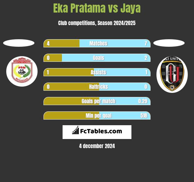 Eka Pratama vs Jaya h2h player stats