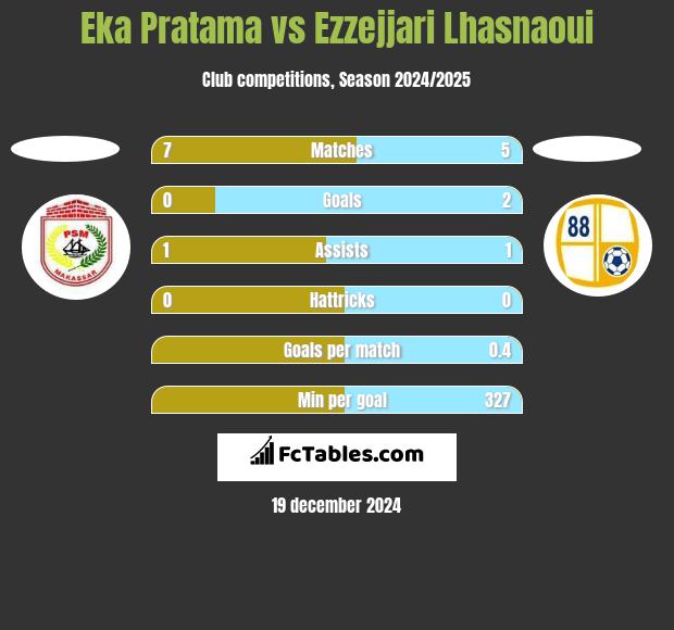 Eka Pratama vs Ezzejjari Lhasnaoui h2h player stats