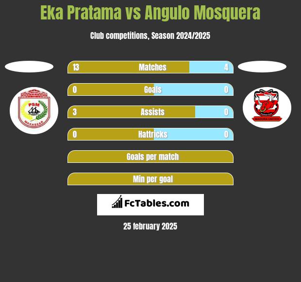 Eka Pratama vs Angulo Mosquera h2h player stats