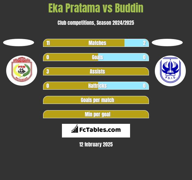 Eka Pratama vs Buddin h2h player stats