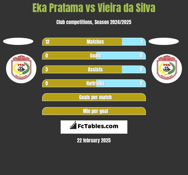 Eka Pratama vs Vieira da Silva h2h player stats