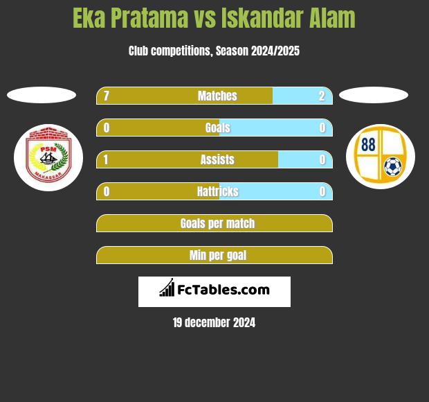 Eka Pratama vs Iskandar Alam h2h player stats