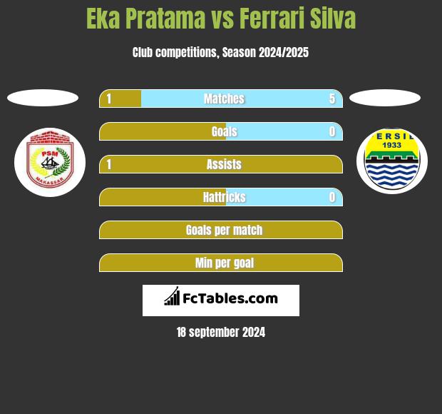 Eka Pratama vs Ferrari Silva h2h player stats