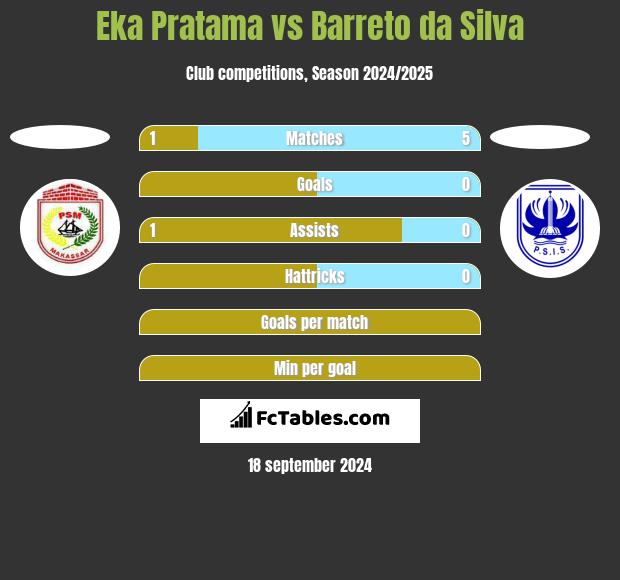 Eka Pratama vs Barreto da Silva h2h player stats