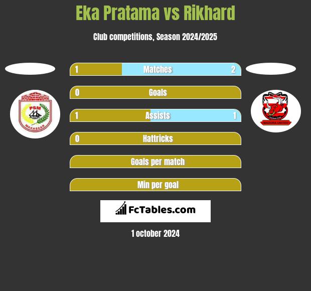 Eka Pratama vs Rikhard h2h player stats