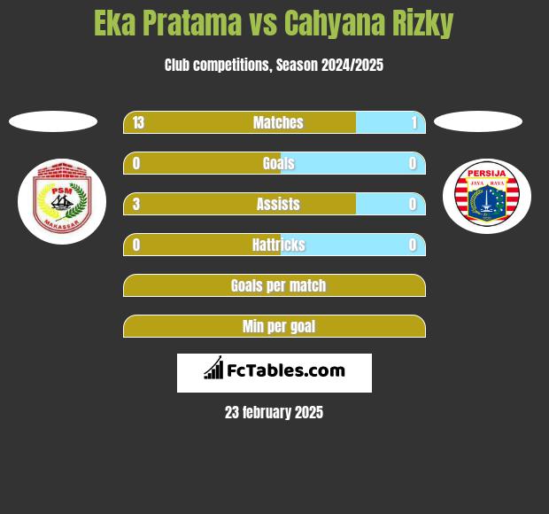 Eka Pratama vs Cahyana Rizky h2h player stats