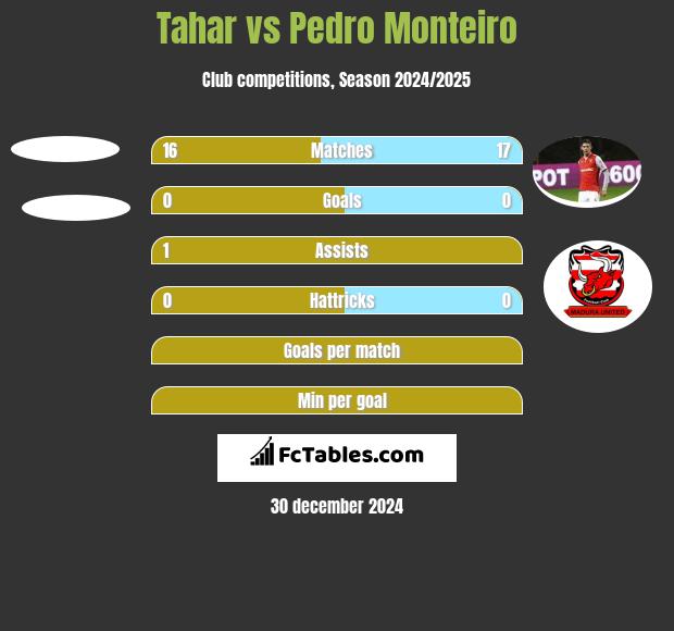 Tahar vs Pedro Monteiro h2h player stats