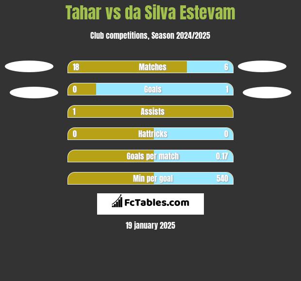 Tahar vs da Silva Estevam h2h player stats