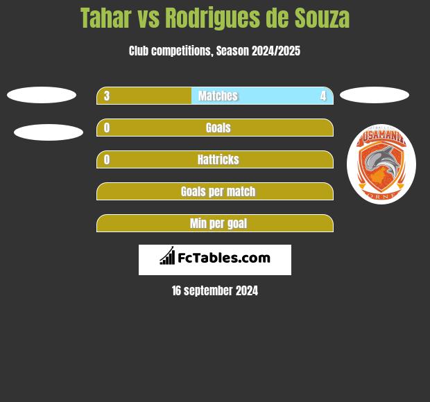 Tahar vs Rodrigues de Souza h2h player stats