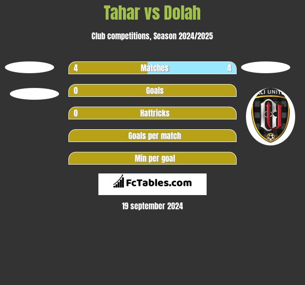 Tahar vs Dolah h2h player stats