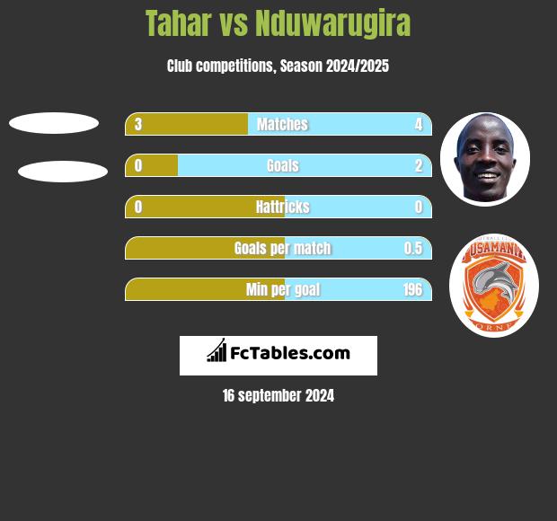 Tahar vs Nduwarugira h2h player stats