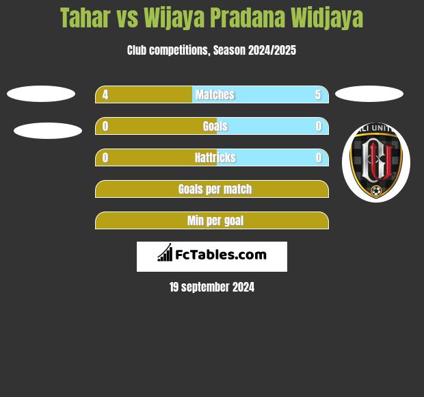 Tahar vs Wijaya Pradana Widjaya h2h player stats