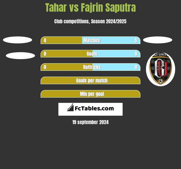 Tahar vs Fajrin Saputra h2h player stats