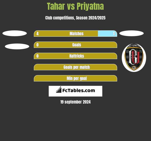 Tahar vs Priyatna h2h player stats