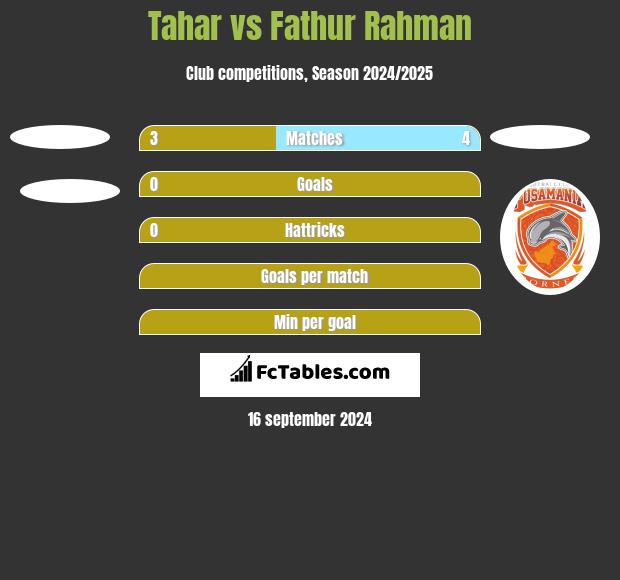 Tahar vs Fathur Rahman h2h player stats