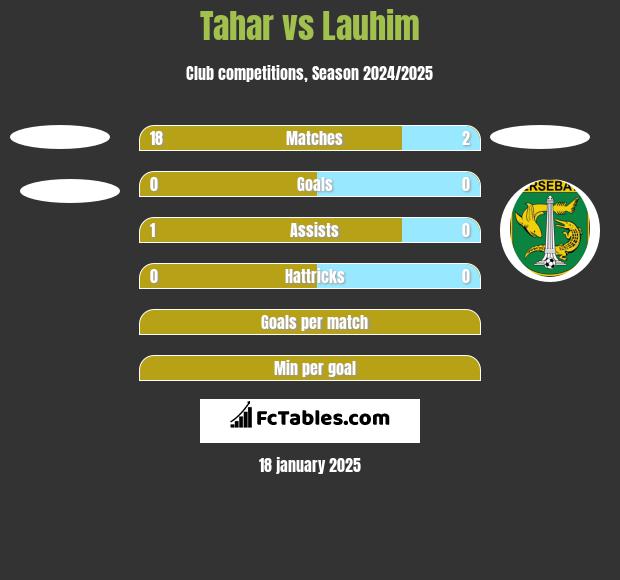 Tahar vs Lauhim h2h player stats