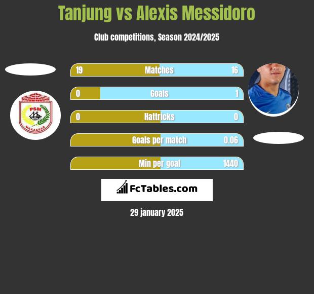 Tanjung vs Alexis Messidoro h2h player stats