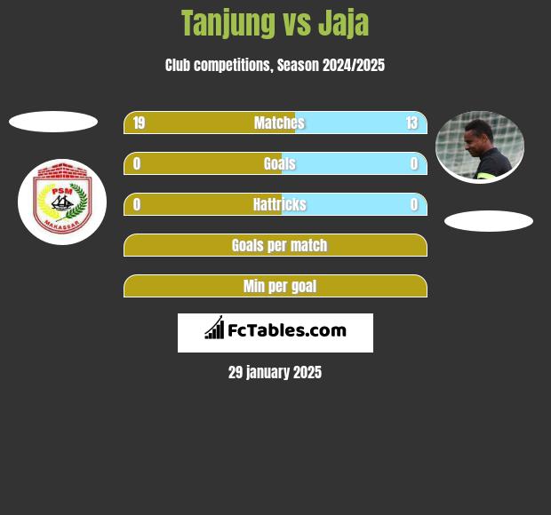 Tanjung vs Jaja h2h player stats