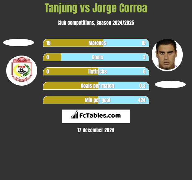 Tanjung vs Jorge Correa h2h player stats