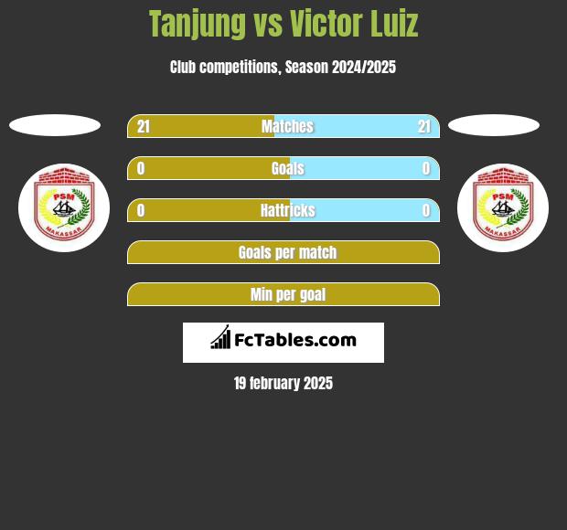 Tanjung vs Victor Luiz h2h player stats