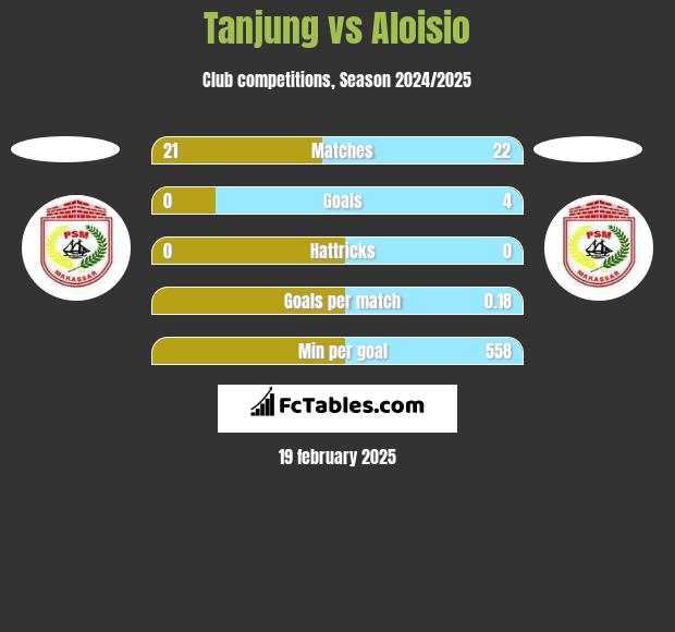 Tanjung vs Aloisio h2h player stats